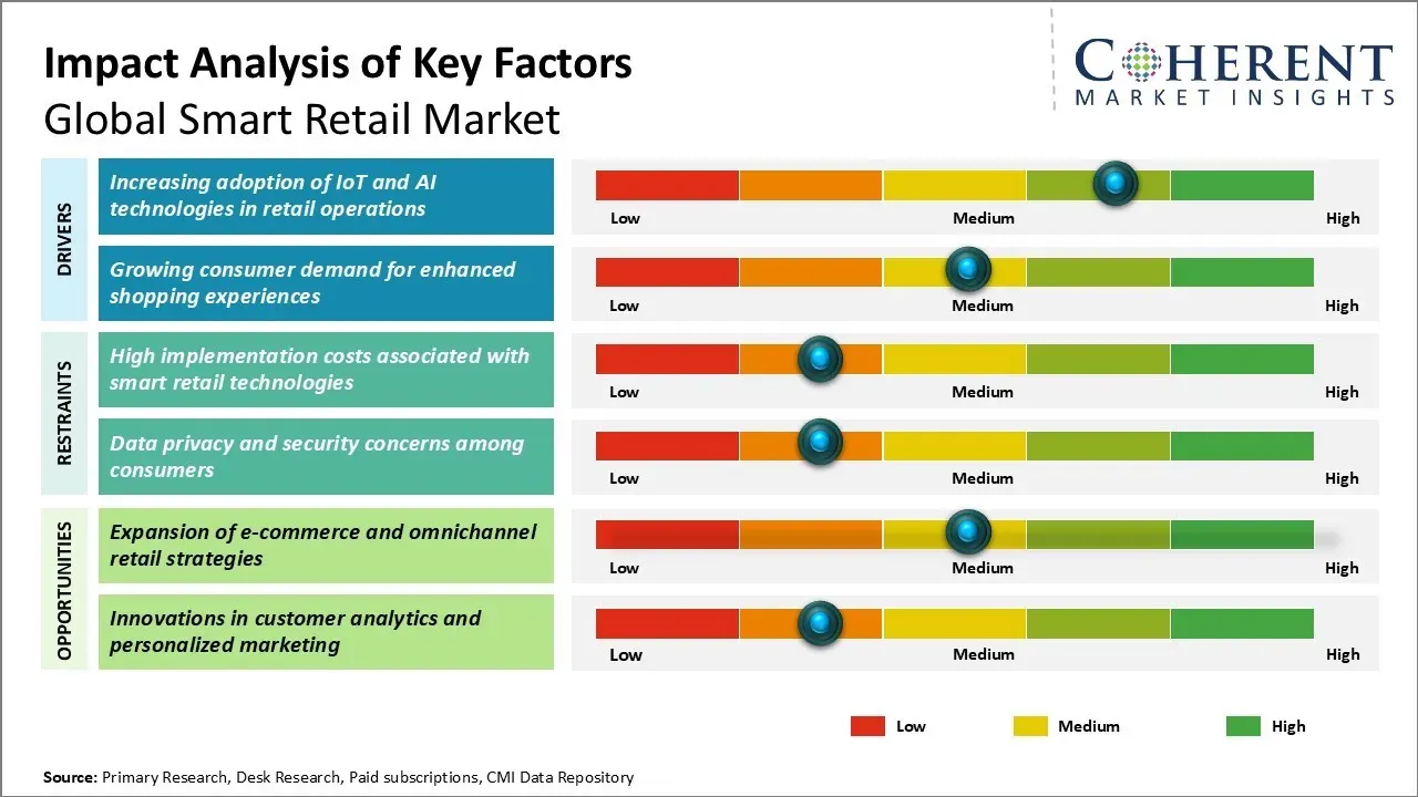 Smart Retail Market Key Factors